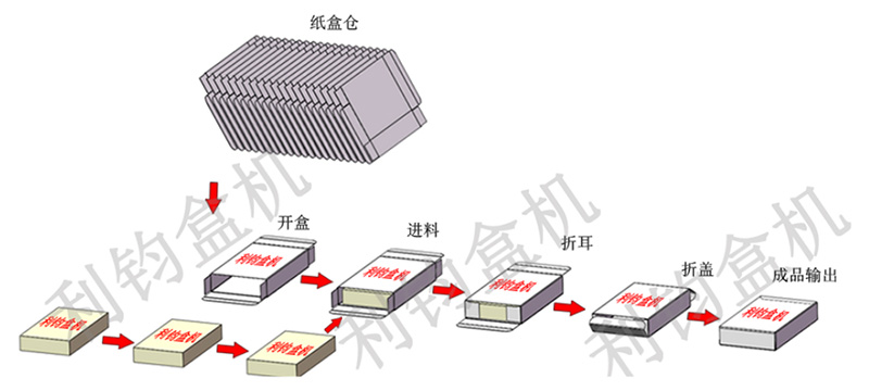 自動裝盒機紙盒包裝流程示意圖