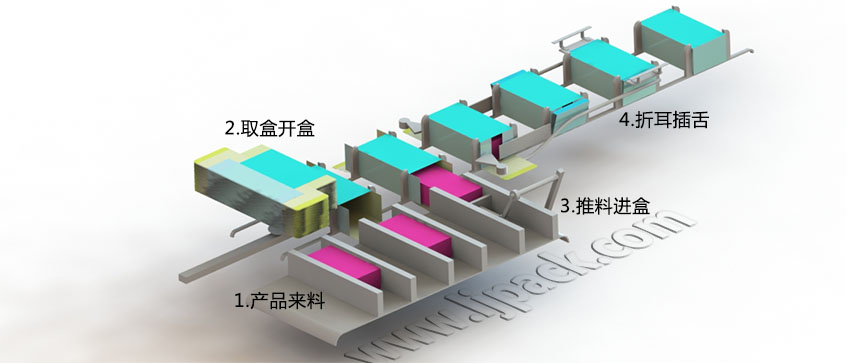 LY300-2自動裝盒機(jī)裝盒機(jī)流程示意圖